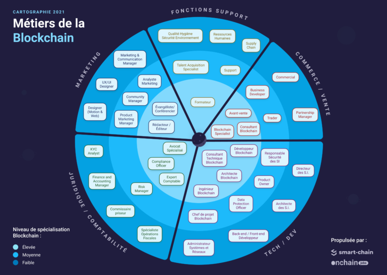 Cartographie 2021 des métiers de la Blockchain Smart Chain x Onchain Jobs